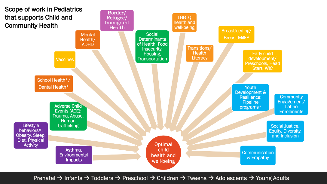 Child Community Health Scope of Work Graphic